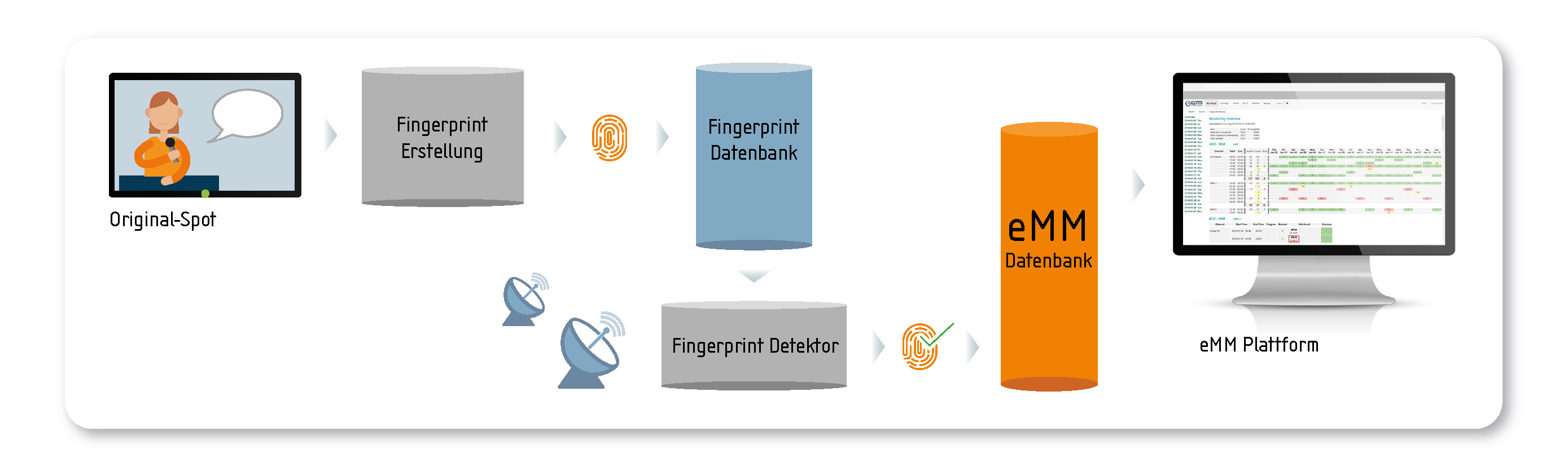eMM Ad Monitoring Prozess Der Original-Spot wird in einen Fingerprint umgewandelt, der dann innerhalb der Medienlandschaft aufgespürt werden kann. Die Treffer sind sofort in der eMM Online Plattform ersichtlich.