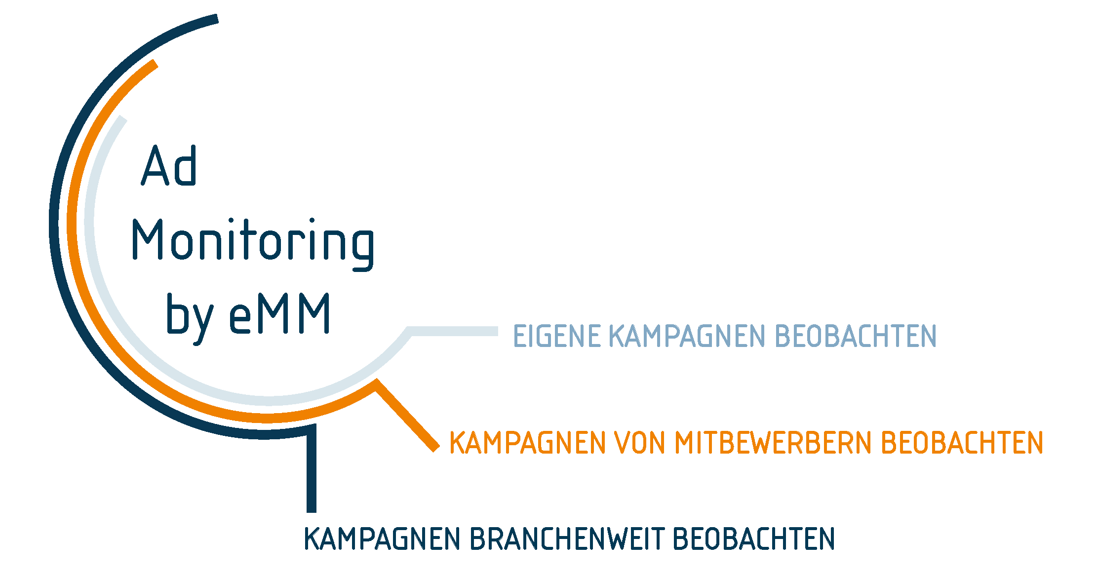 eMM Ad Monitoring Lösung eMM bietet Ad Monitoring für eigene Kampagnen, die der Mitbewerber sowie industrieweit.