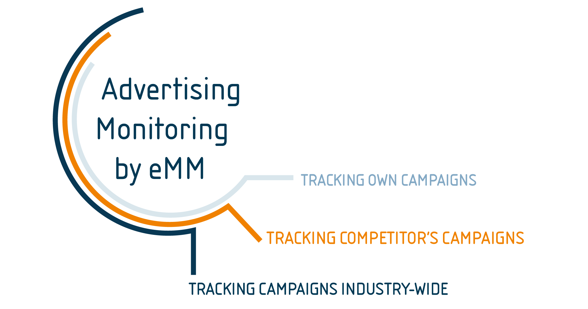 eMM offers ad campaign monitoring for own campaigns, competition and across industries.