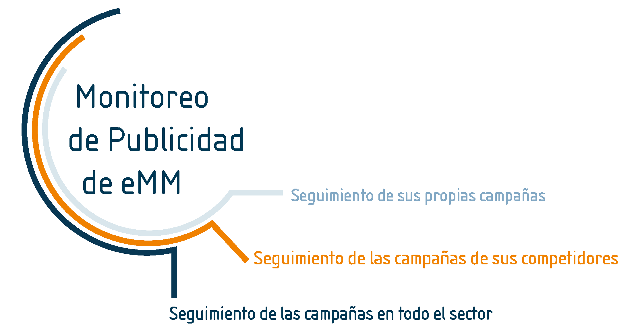 Solución de monitoreo de anuncios eMM  eMM ofrece el monitoreo de campañas publicitarias para sus propios anuncios, los de la competencia y en todos los sectores.