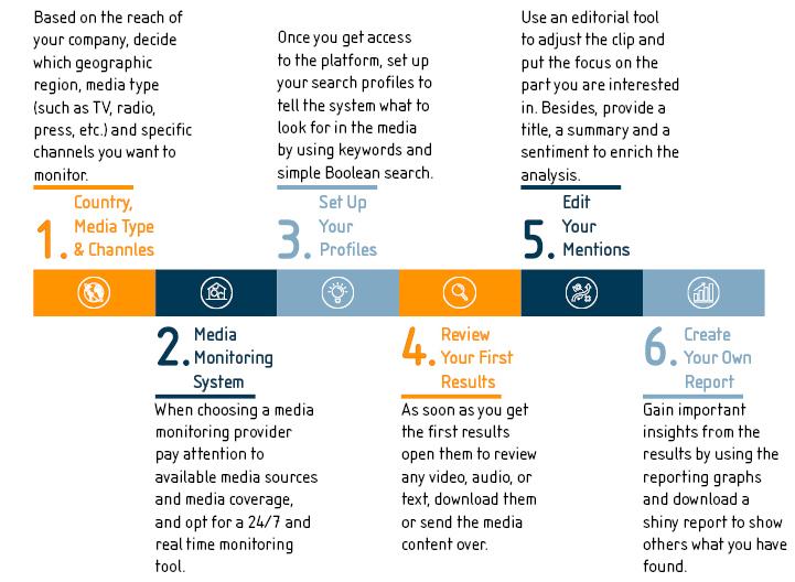 Media monitoring in six simple steps